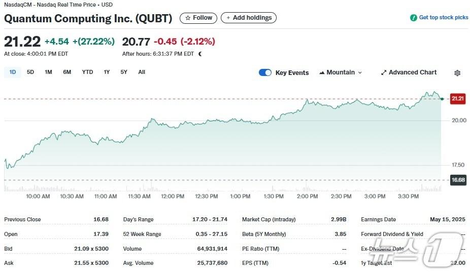 본문 이미지 - 퀀텀 일일 주가추이 - 야후 파이낸스 갈무리