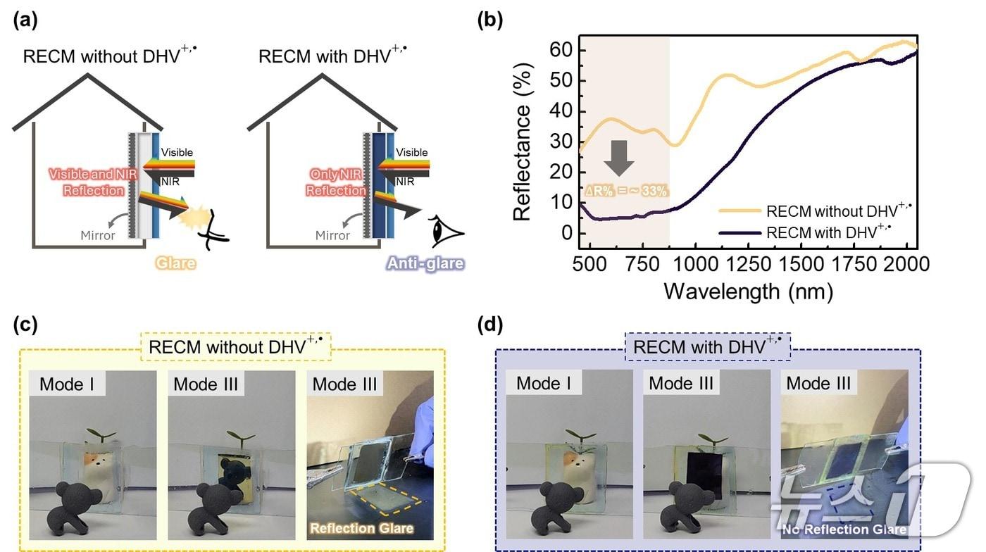 기존 스마트 윈도우와 RECM의 눈부심 억제 효과 분석(KAIST 제공) /뉴스1
