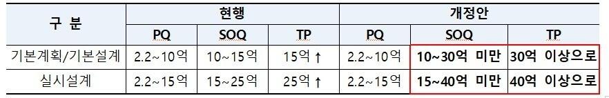 본문 이미지 - 건설기술진흥법 시행규칙 제28조, 적격심사제 적용 기준 개정안.&#40;국토교통부 제공&#41;