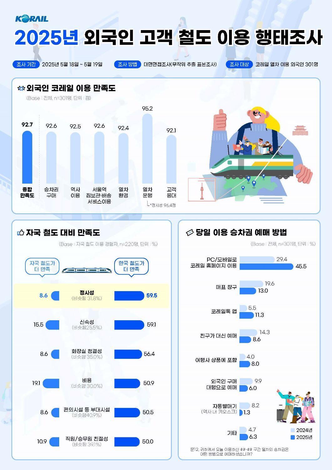 본문 이미지 - 코레일 외국인 이용만족도 설문조사 결과.(한국철도공사 제공)