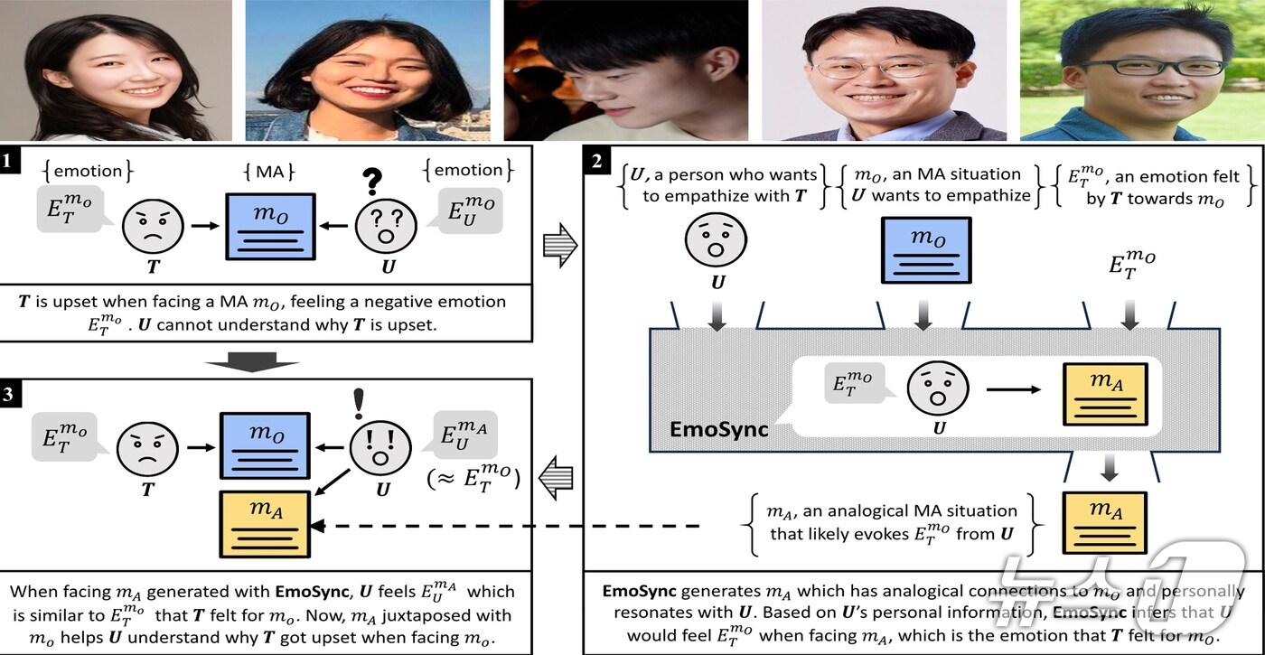 포스텍 컴퓨터 공학과 황인석 교수 연구팀이 개인 성격과 가치관을 분석해 다른 사람의 감정을 깊이 이해할 수 있도록 돕는 AI 기술을 개발했다. 사진 왼쪽부터 주효진.이정은.양승원.옥정슬.황인석 교수. &#40;포스텍 제공, 재판매 및 DB금지0 205.6.17/뉴스1 