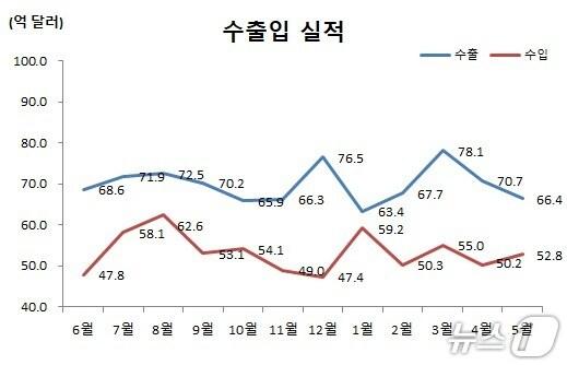 본문 이미지 - 2025년 5월 울산지역 수출입 동향. (관세청 제공. 재판매 및 DB 금지) /뉴스1