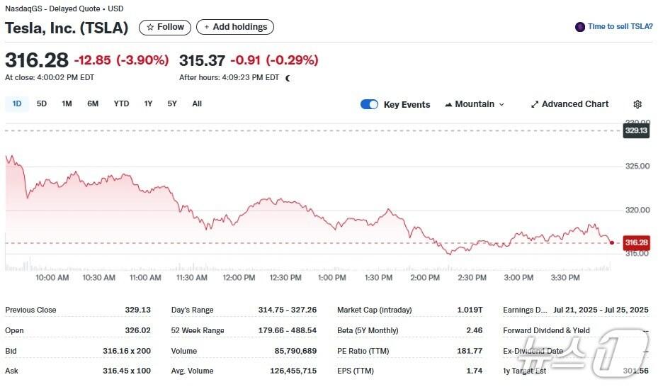 본문 이미지 - 테슬라 일일 주가추이 - 야후 파이낸스 갈무리