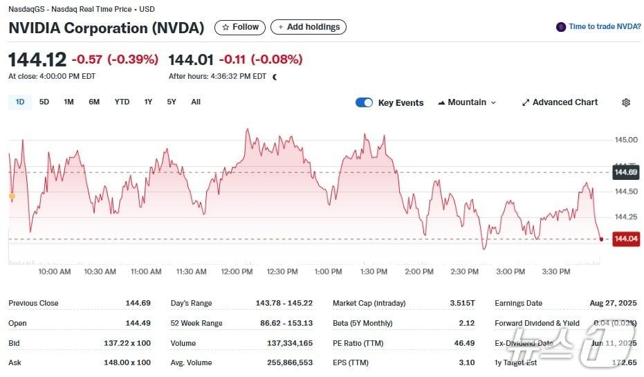 본문 이미지 - 엔비디아 일일 주가추이 - 야후 파이낸스 갈무리