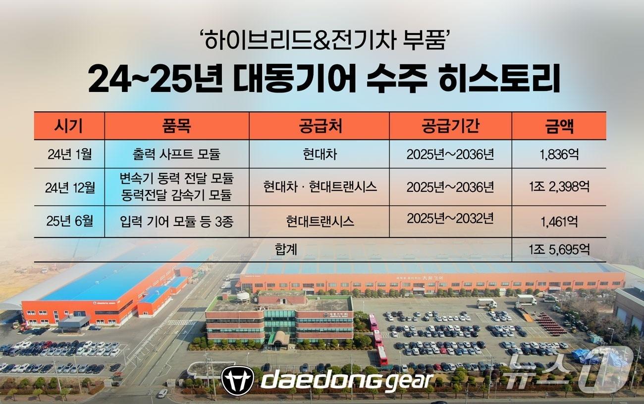 본문 이미지 - 대동기어 하이브리드 및 전기차 부품 수주 히스토리(대동기어 제공)