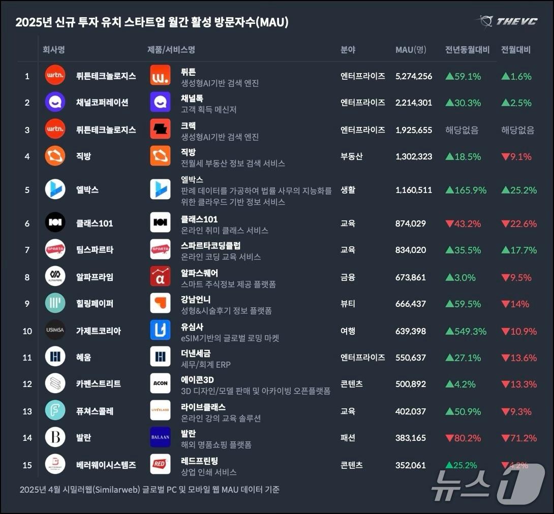 본문 이미지 - 2025년 4월 시밀러웹 글로벌 PC·모바일 MAU 데이터(한국스타트업 투자 데이터베이스 더브이씨 페이지 갈무리)