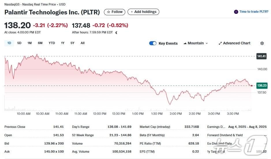 본문 이미지 - 팔란티어 일일 주가추이 - 야후 파이낸스 갈무리