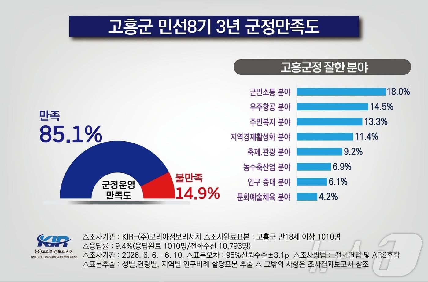 고흥군 민선 8기 3주년 군정 만족도 여론조사.&#40;고흥군 제공. 재판매 및 DB 금지&#41;