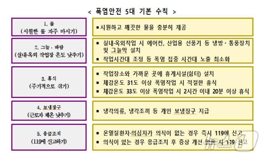 본문 이미지 - 폭염안전 5대 기본수칙(대구노동청 제공.재판매 및 DB 금지)
