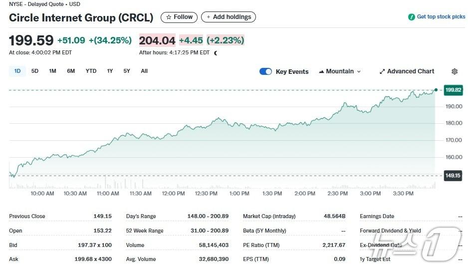 본문 이미지 - 서클 일일 주가추이 - 야후 파이낸스 갈무리