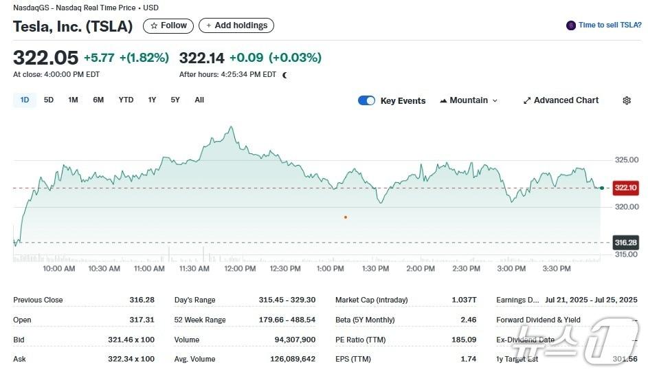 본문 이미지 - 테슬라 일일 주가추이 - 야후 파이낸스 갈무리