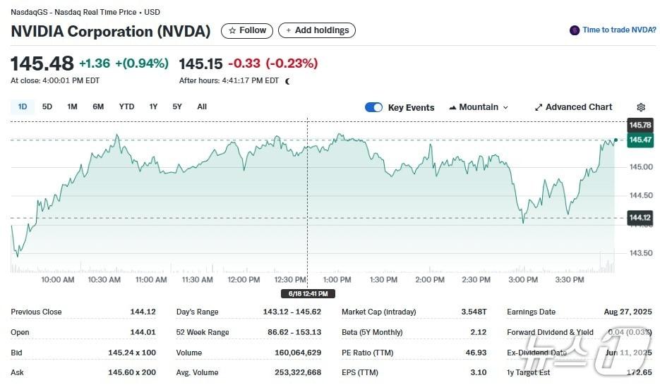 본문 이미지 - 엔비디아 일일 주가추이 - 야후 파이낸스 갈무리