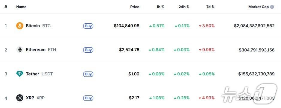 본문 이미지 - 이 시각 현재 주요 암호화폐 시황 - 코인마켓캡 갈무리