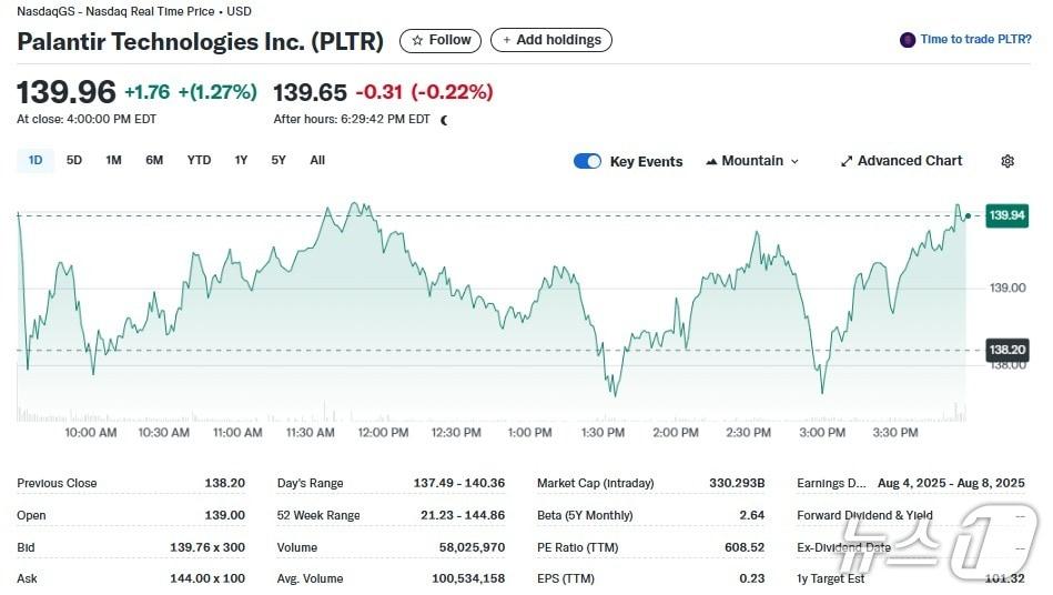 본문 이미지 - 팔란티어 일일 주가추이 - 야후 파이낸스 갈무리