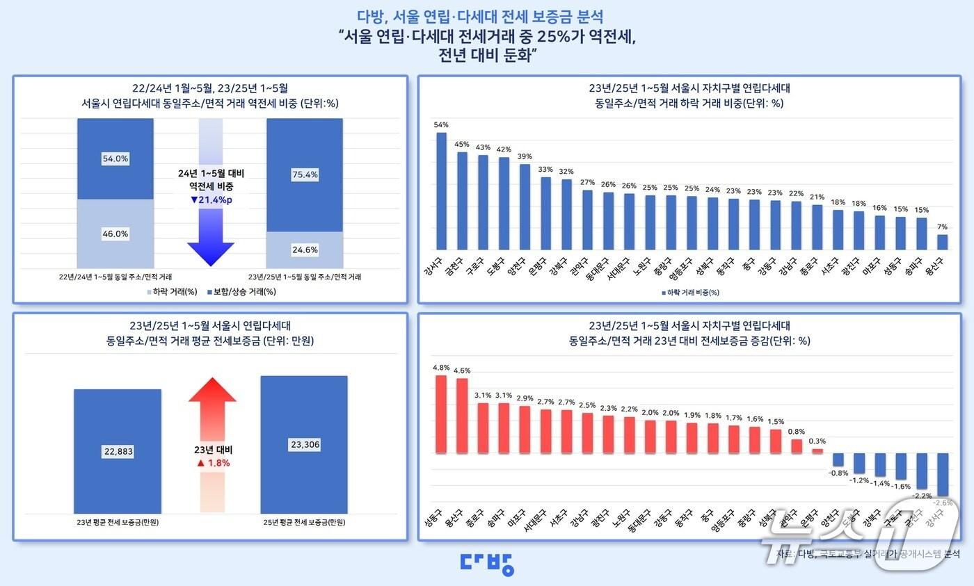  서울 연립·다세대 전세 보증금 추이 (다방 제공)