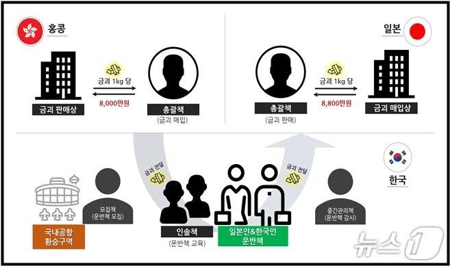 본문 이미지 - 금괴 밀반송 실행 구조와 단계별 역할.&#40;수원지검 제공&#41;