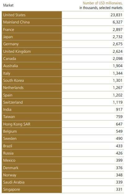 본문 이미지 - 2024년 국가별 자산이 100만 달러(약 13억 8000만 원) 이상인 백만장자 수. (단위=1000명) <출처=UBS 2025 글로벌 자산 보고서 갈무리>