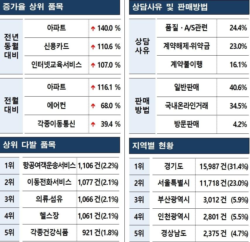 본문 이미지 - 5월 한국소비자원 주요 상담 항목(소비자원 제공). 2025.6.19/뉴스1
