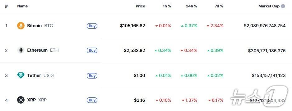 본문 이미지 - 이 시각 현재 주요 암호화폐 시황 - 코인마켓캡 갈무리