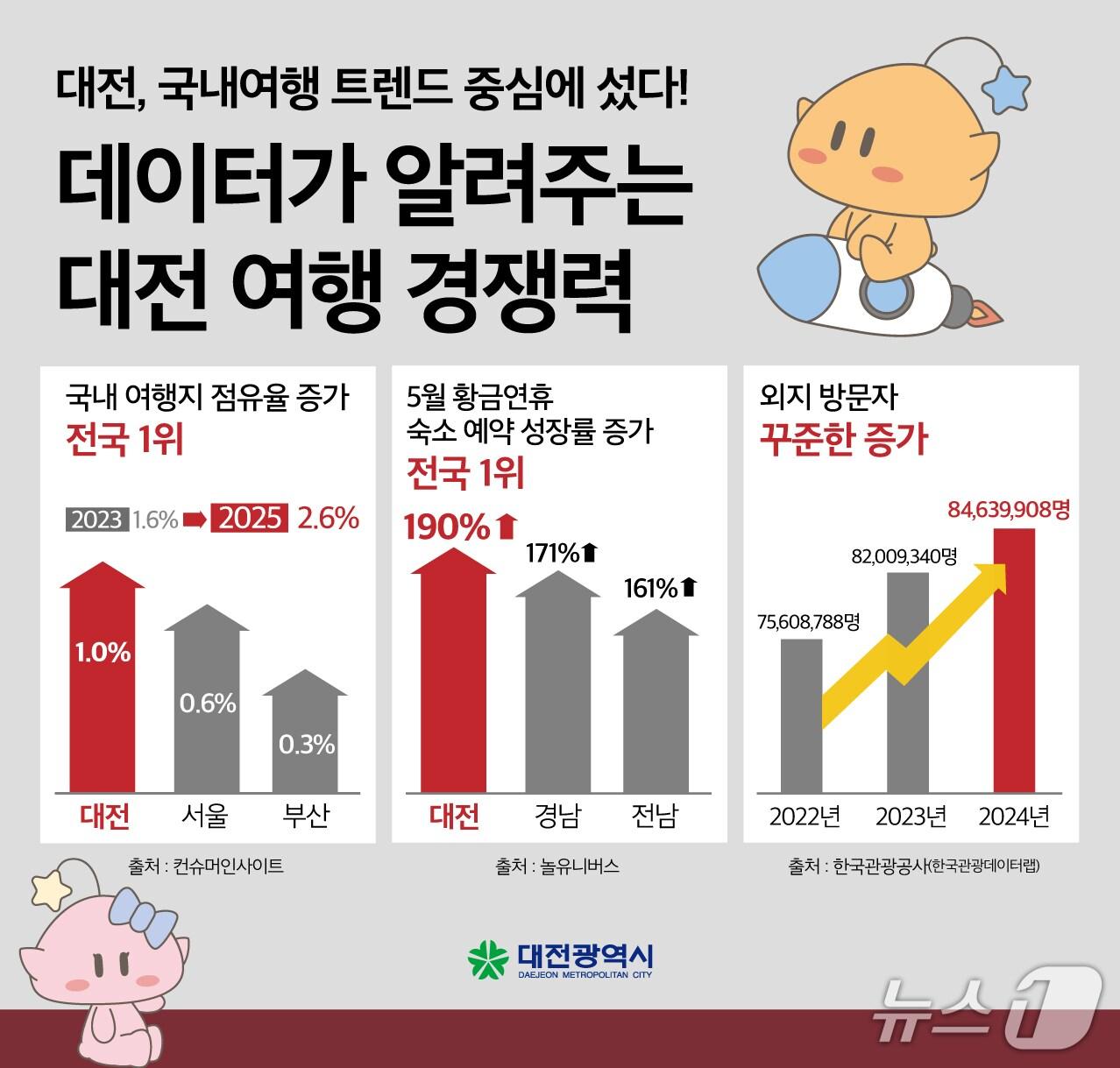 본문 이미지 - 국내 여행지 점유율 분석 겨로가.&#40;대전시 제공&#41; .재판매 및 DB금지/뉴스1