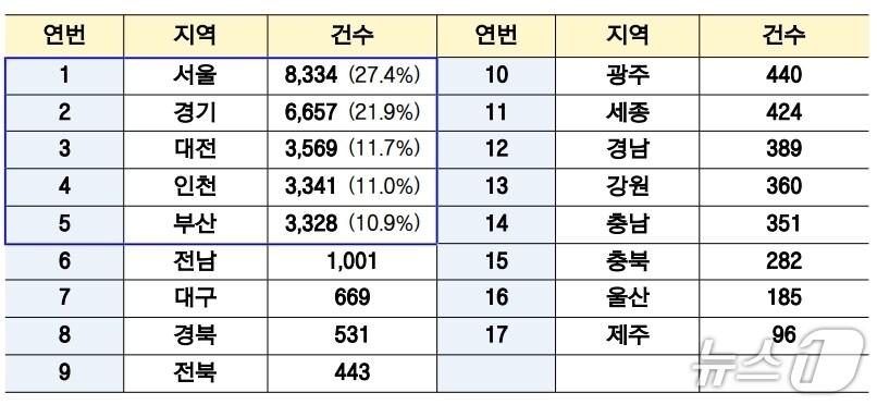 본문 이미지 - 전세사기피해자 결정 현황.(국토교통부 제공. 재판매 및 DB 금지)