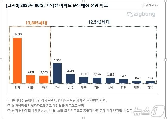 본문 이미지 - 6월 지역별 아파트 분양예정 물량 비교(직방 제공. 재판매 및 DB 금지)