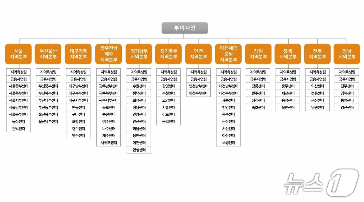 소상공인시장진흥공단 지역본부 조직도&#40;변경 후&#41; &#40;소상공인시장진흥공단 제공&#41;