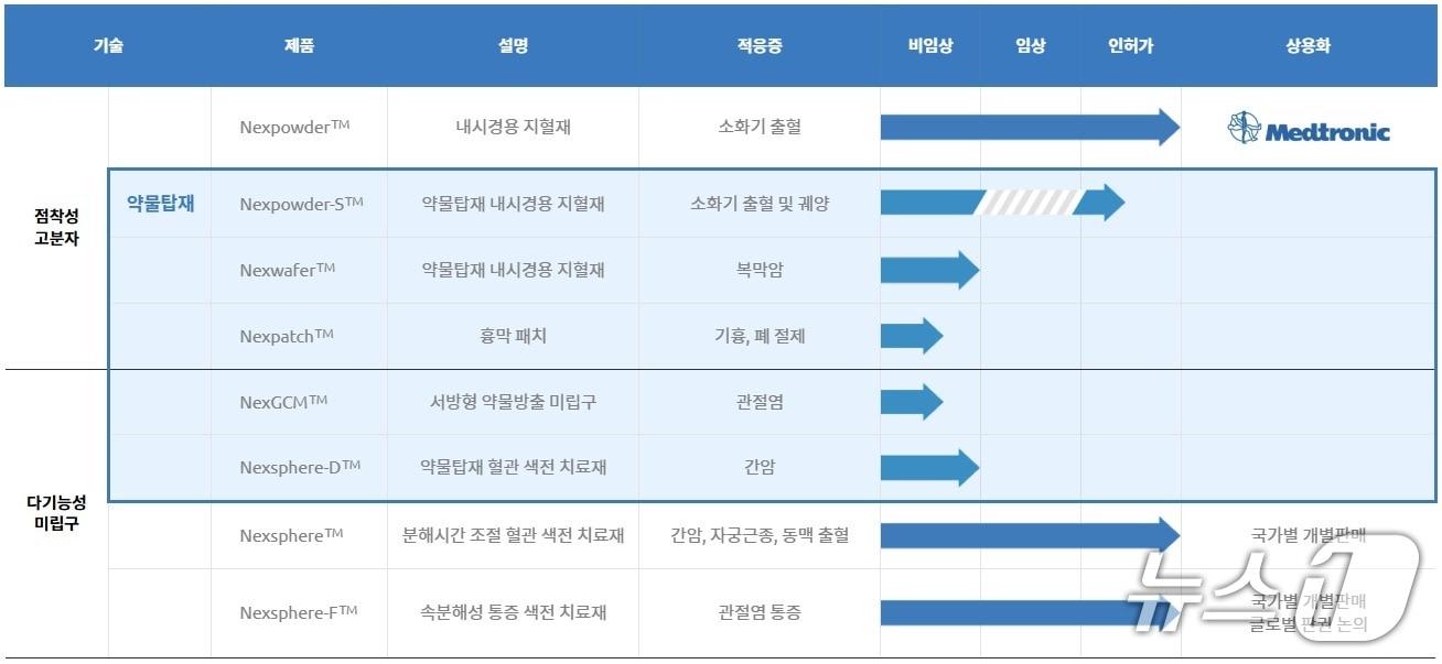 본문 이미지 - 넥스트바이오메디컬 파이프라인.(넥스트바이오메디컬 제공)/뉴스1