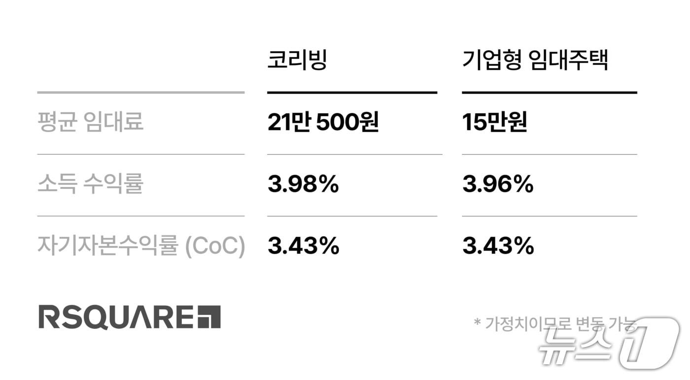  코리빙과 기업형 임대주택 임대료 비교 &#40;알스퀘어 제공&#41;