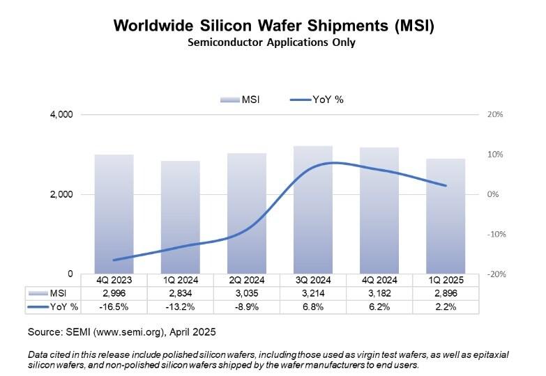 본문 이미지 - (SEMI 제공). ⓒ 뉴스1