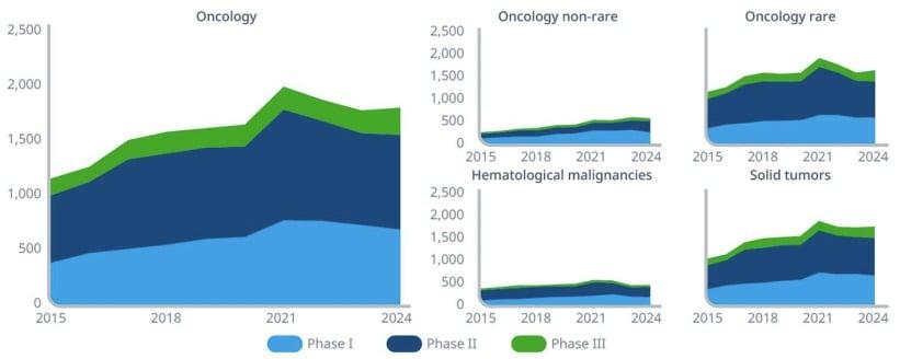 본문 이미지 - 글로벌 항암제 등 임상시험 개시 건수 추이.(단위 건).(아이큐비아 제공)/뉴스1