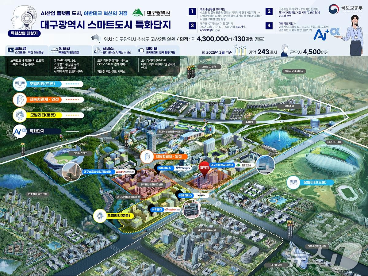본문 이미지 - 대구시는 20일 국토교통부가 추진하는 &#39;2025년 스마트도시 특화단지 조성사업&#39; 공모에 선정됐다고 밝혔다. 이미지는 스마트도시 특화단지 조감도. &#40;대구시 제공. 재판매 및 DB 금지&#41;/뉴스1
