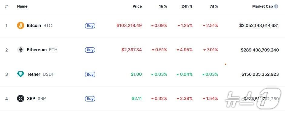 본문 이미지 - 이 시각 현재 주요 암호화폐 시황 - 코인마켓캡 갈무리