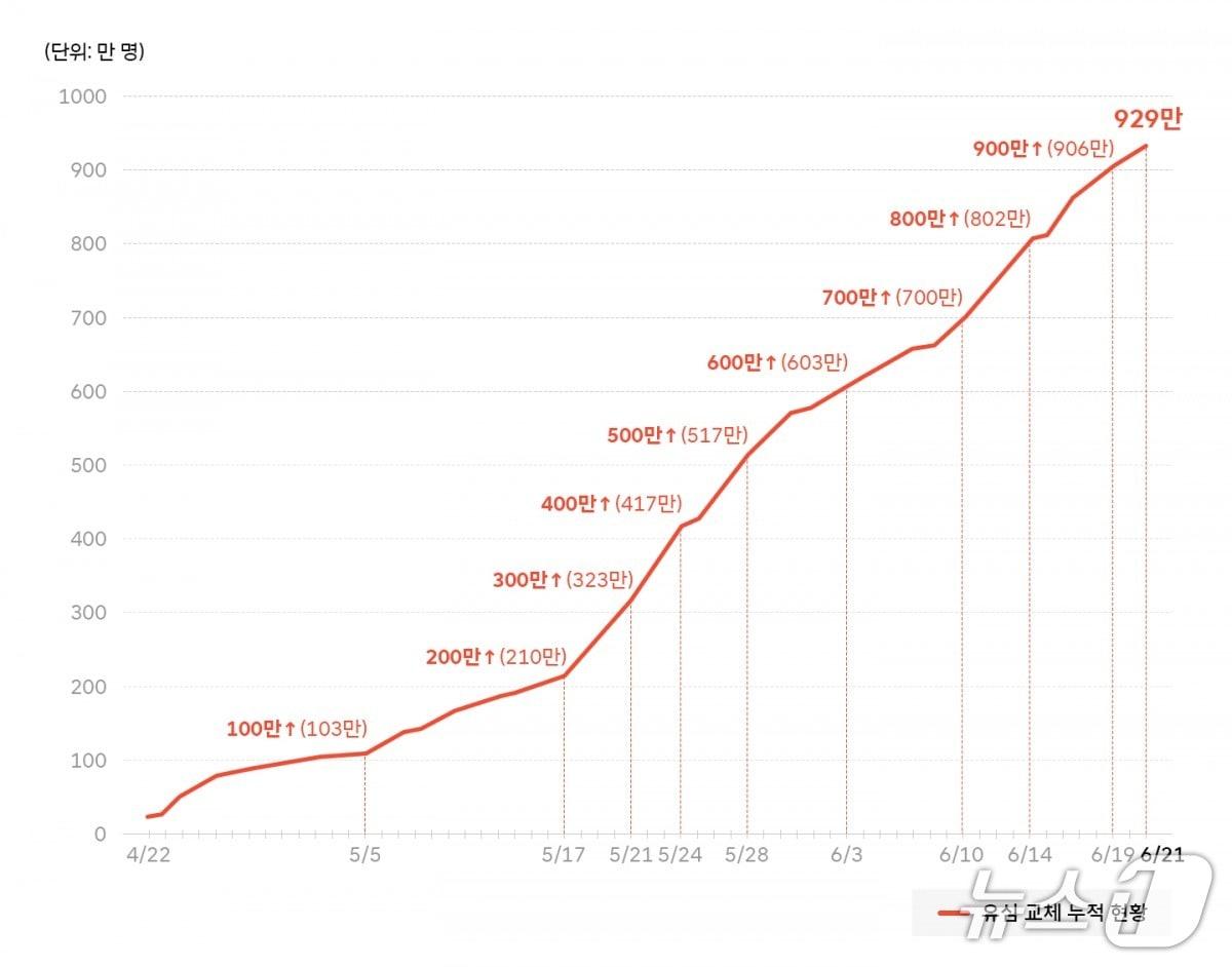 본문 이미지 - (SKT 뉴스룸 제공)/뉴스1