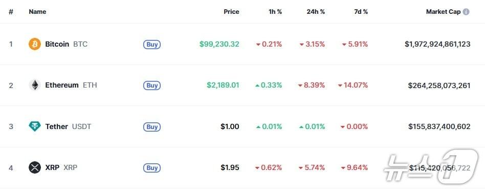 본문 이미지 - 이 시각 현재 주요 암호화폐 시황- 코인마켓캡 갈무리
