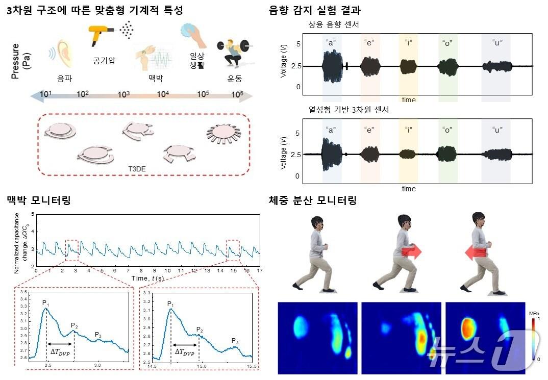 본문 이미지 - 3차원 구조 초각센서 실험 결과(KASIT 제공) /뉴스1 