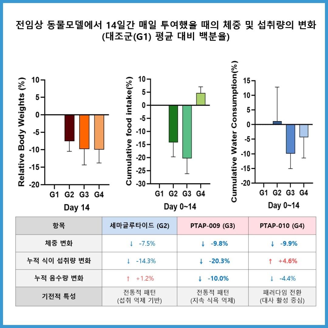 본문 이미지 -  펩트론, ADA 2025에서 비만·당뇨병 치료의 패러다임 전환 가능성 제시. (펩트론 제공)