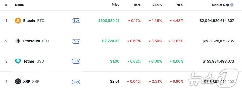 본문 이미지 - 이 시각 현재 주요 암호화폐 시황 - 코인마켓캡 갈무리