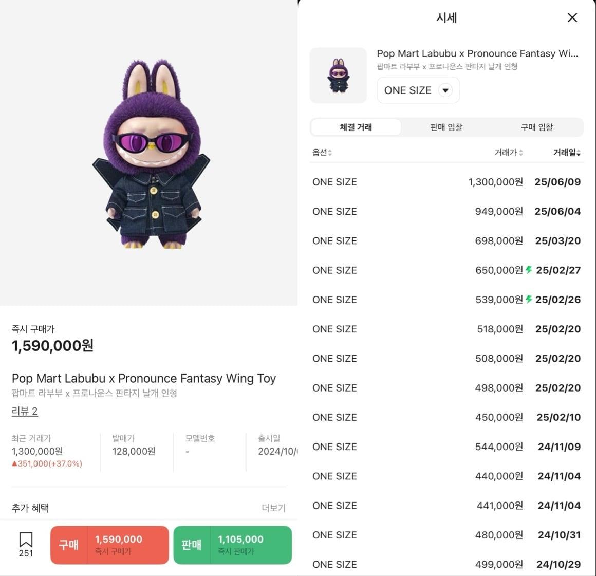 본문 이미지 - 24일 네이버의 한정판 거래 플랫폼 &#39;크림&#39;&#40;KREAM&#41; 애플리케이션&#40;앱&#41;에 올라온 &#39;라부부 x 프로나운스 판타지 날개 인형&#39; 상품&#40;왼쪽&#41;과 날짜별 거래액. 발매가는 12만 8000원이지만 즉시 구매가는 159만 원으로 책정됐다. 최고 거래액은 발매가의 10배를 넘는 130만 원이다.  &#40;크림 앱 화면 갈무리&#41;