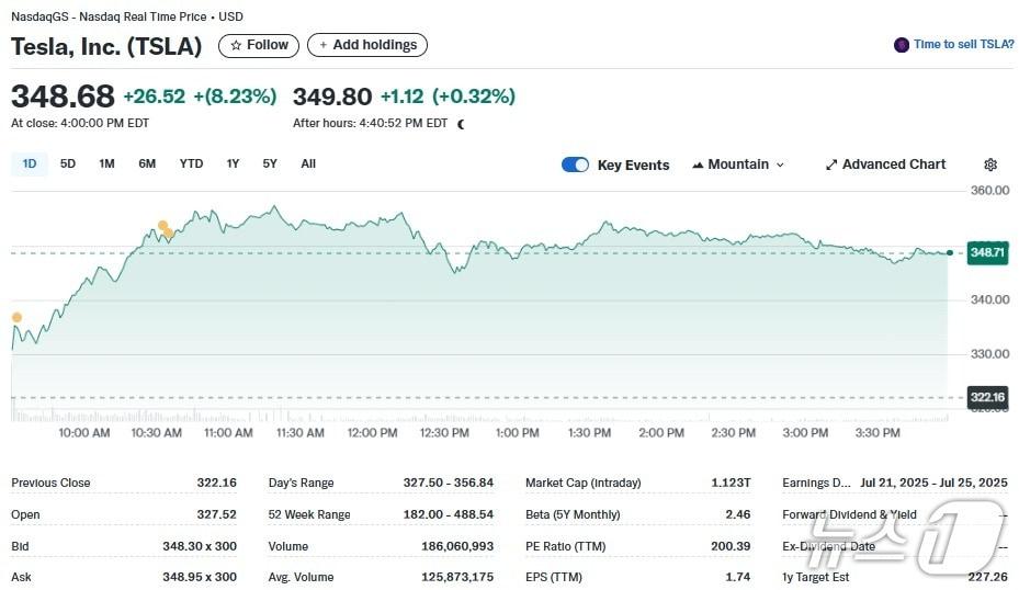 본문 이미지 - 테슬라 일일 주가추이 - 야후 파이낸스 갈무리
