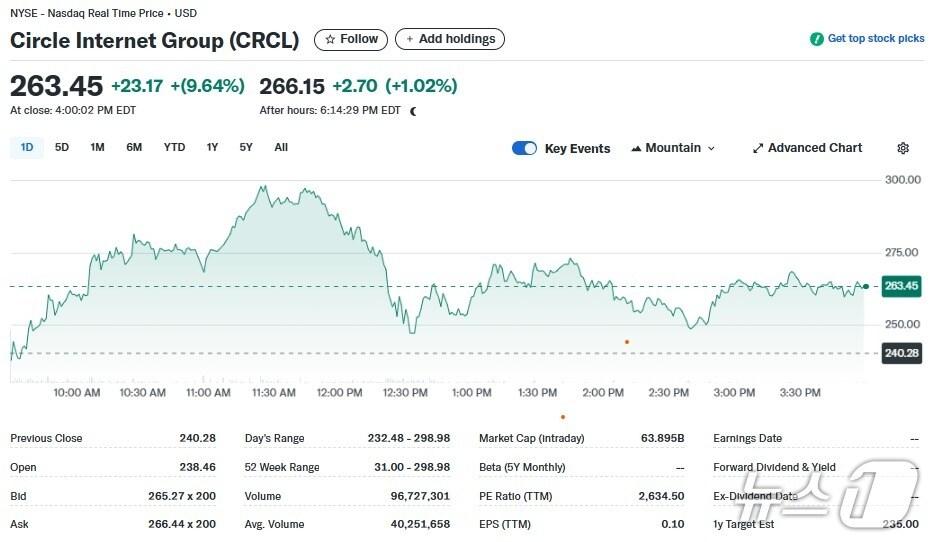 본문 이미지 - 서클 일일 주가추이 - 야후 파이낸스 갈무리
