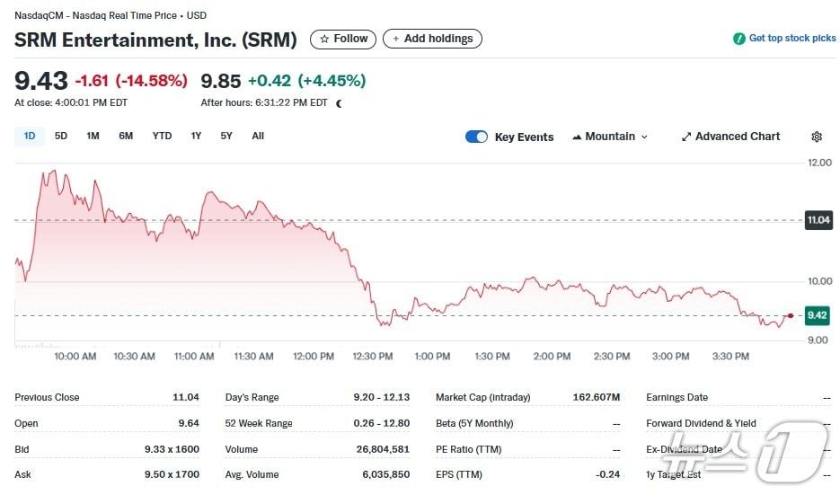 본문 이미지 - SRM 일일 주가추이 - 야후 파이낸스 갈무리
