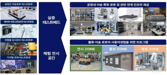 본문 이미지 - 경북도는 24일 산업통상자원부 주관 ‘2025년 로봇플래그십 사업’ 공모에 2년 연속 선정돼 국비 9억5000만원을 포함한 총 22억원의 사업비를 확보했다 ⓒ News1 김대벽기자
