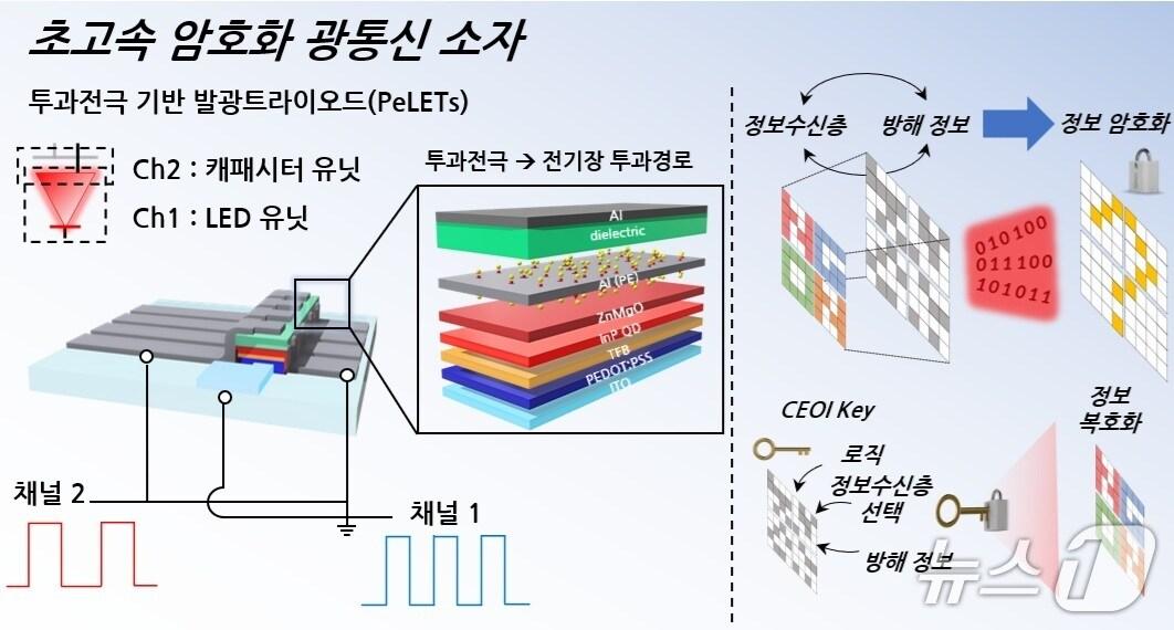본문 이미지 - 연구팀이 개발한 소자 구조 및 암호화 통신 개략도&#40;KAIST 제공&#41; /뉴스1