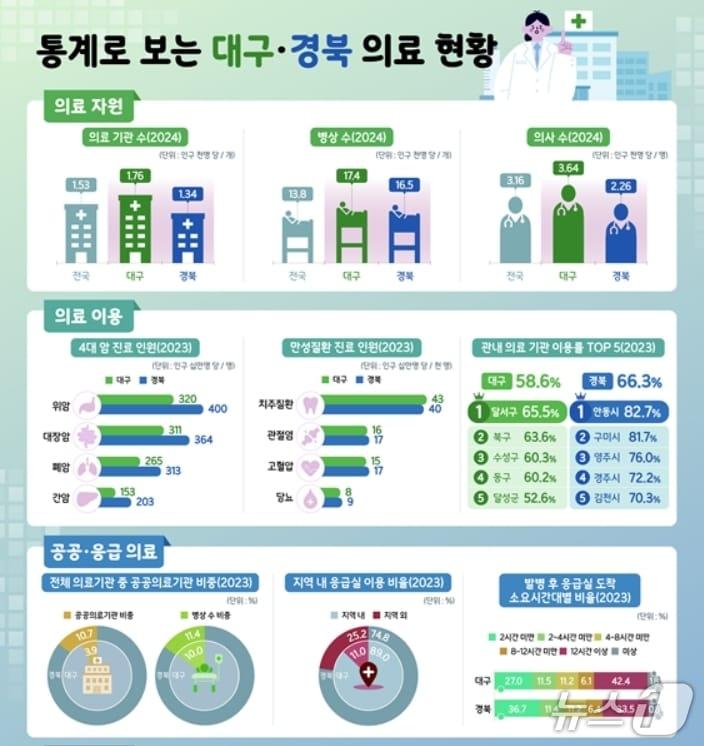 본문 이미지 - 동북지방통계청 제공.(재판매 및 DB 금지)