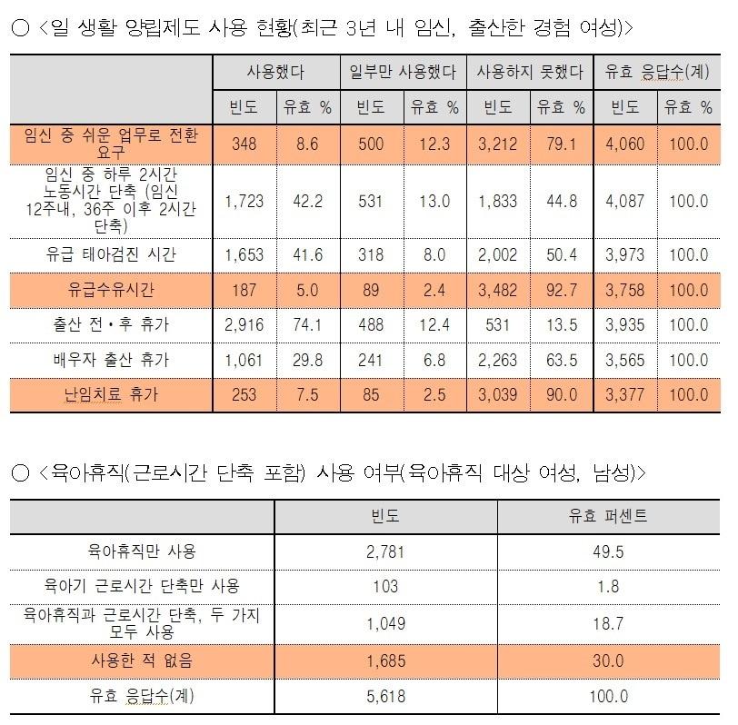 본문 이미지 - 전국보건의료산업노동조합의 '2025 실태조사' 주요 결과.(전국보건의료산업노동조합 제공)