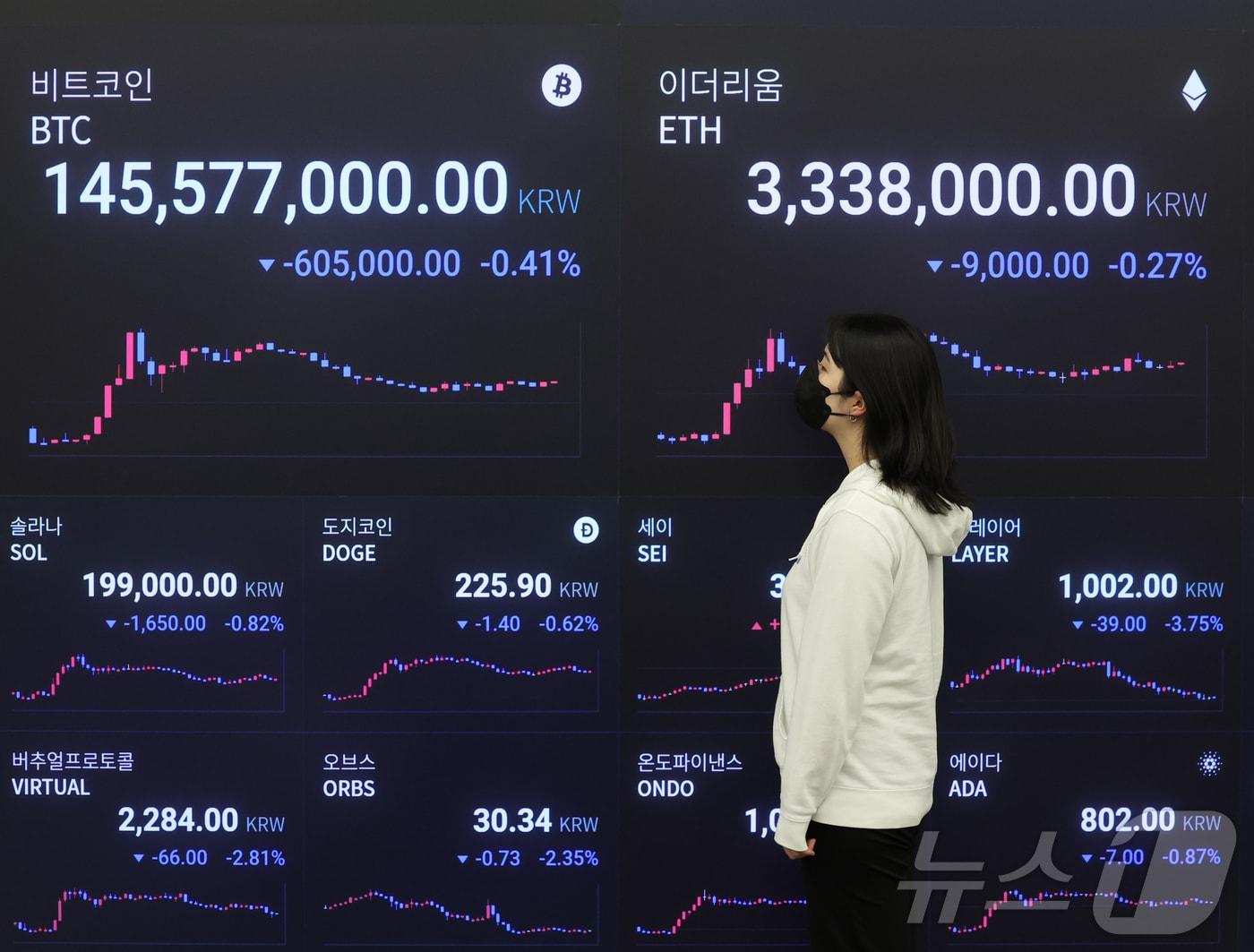 본문 이미지 - 24일 오전 서울 강남구 업비트 고객센터 전광판에 비트코인 시세가 나타나고 있다. 025.6.24/뉴스1 ⓒ News1 황기선 기자