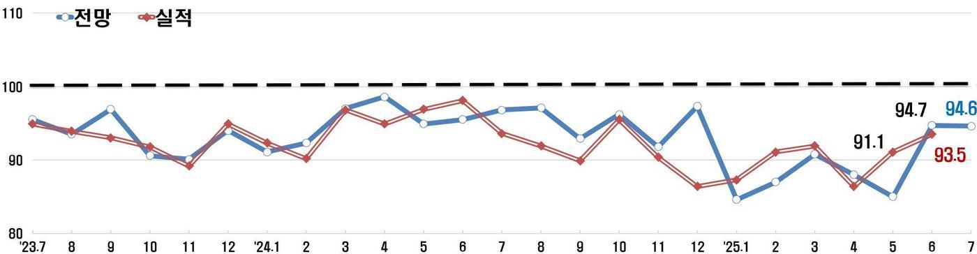  종합경기 BSI 추이 (자료제공 = 한국경제인협회)