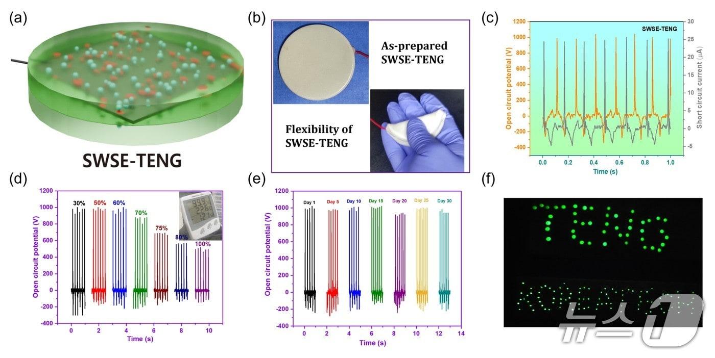 한기대 연구팀이 개발한 샌드위치형 단일 전극 마찰대전 나노발전기.(한기대 제공. 재판매 및 DB금지)