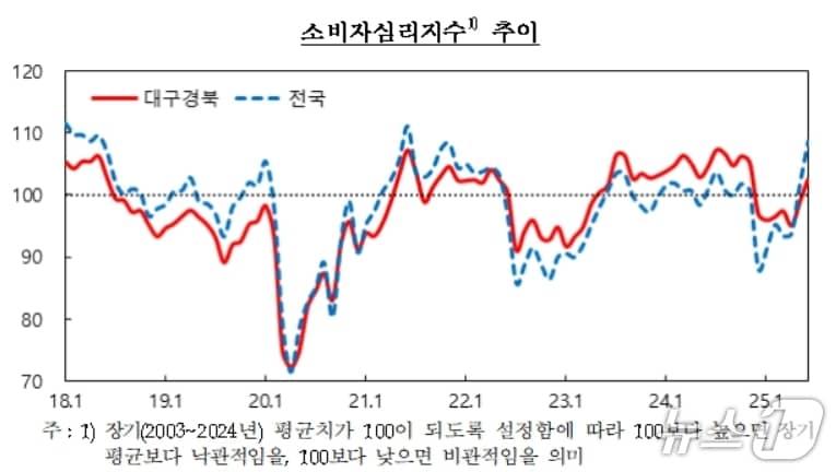 본문 이미지 - 대구·경북 소비자심리지수.&#40;한국은행 대구경북본부 제공. 재판매 및 DB 금지&#41;